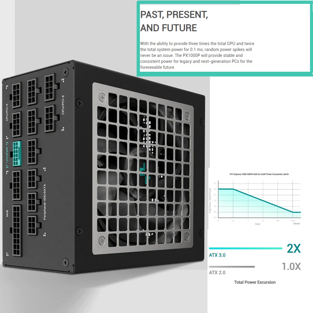 R-PXA00P-FC0B-EU PX1000P 1000W PSU 80 Plus Cybenetics Platinum DeepCool PX1000P ATX 3.0 Power Supply 1000W 80 Plus and Cybenetics Platinum Certified ; 1 x 12VHPWR + 2 x EPS + 5 x PCI-e ports ; 3x Total GPU Power & 2x Total System Power for 0.1 ms ; with 105C Resistant Copper-core PCI-e Gen 5.0 12VHPWR Cable