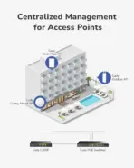Cudy BE11000 Wi-Fi 7 Tri-Band Mesh Access Point With 10G SFP+, 2.5GbE PoE, 6GHz Band, 300 Devices Capacity, Qualcomm Quad-Core, Enterprise Cloud Management, 140m² Coverage - Image 8