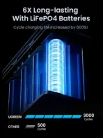 UGREEN 300W 48,000mAh Portable Power Bank With LiFePO4 Battery, 140W PD3.1 USB-C Fast Charging, 5 Ports (3C2A), Smart Display, LED Light With SOS Mode, 153Wh Laptop & Travel Backup Charger - Image 3